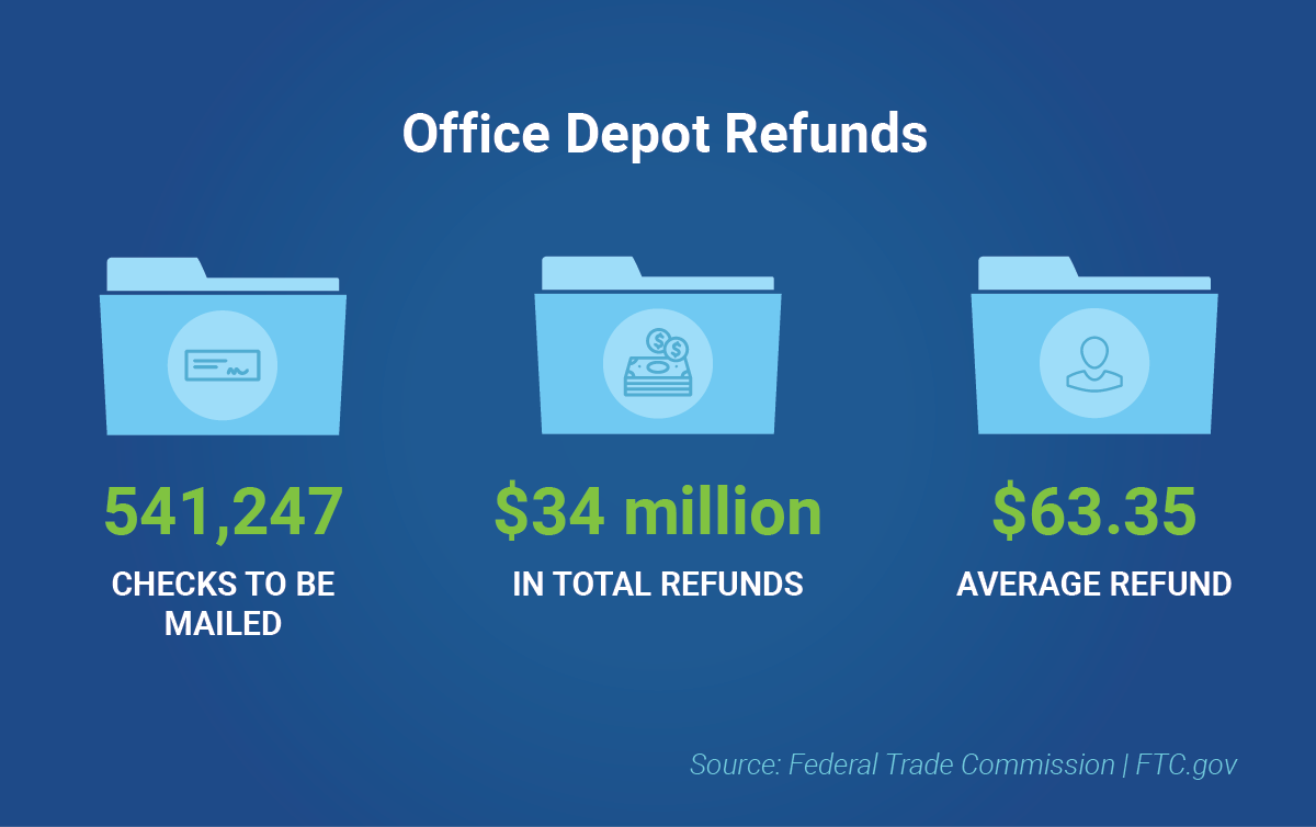 FTC Sending More Than $34 Million in Refunds to Office Depot Customers |  Federal Trade Commission