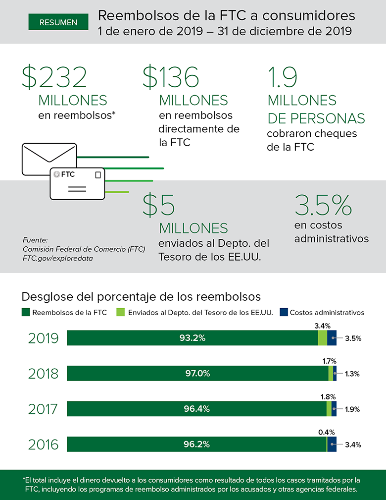 Reembolsos a consumidores