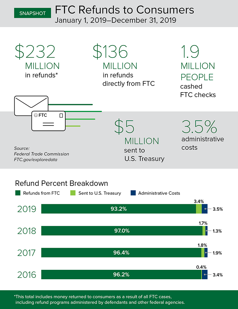 Consumer Sentinel Infographic: there were 3.2 million reports in 2019 in which consumers reported losing more than $1.9 billion to fraud.