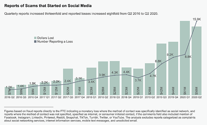 Reports of Scams that Started on Social Media