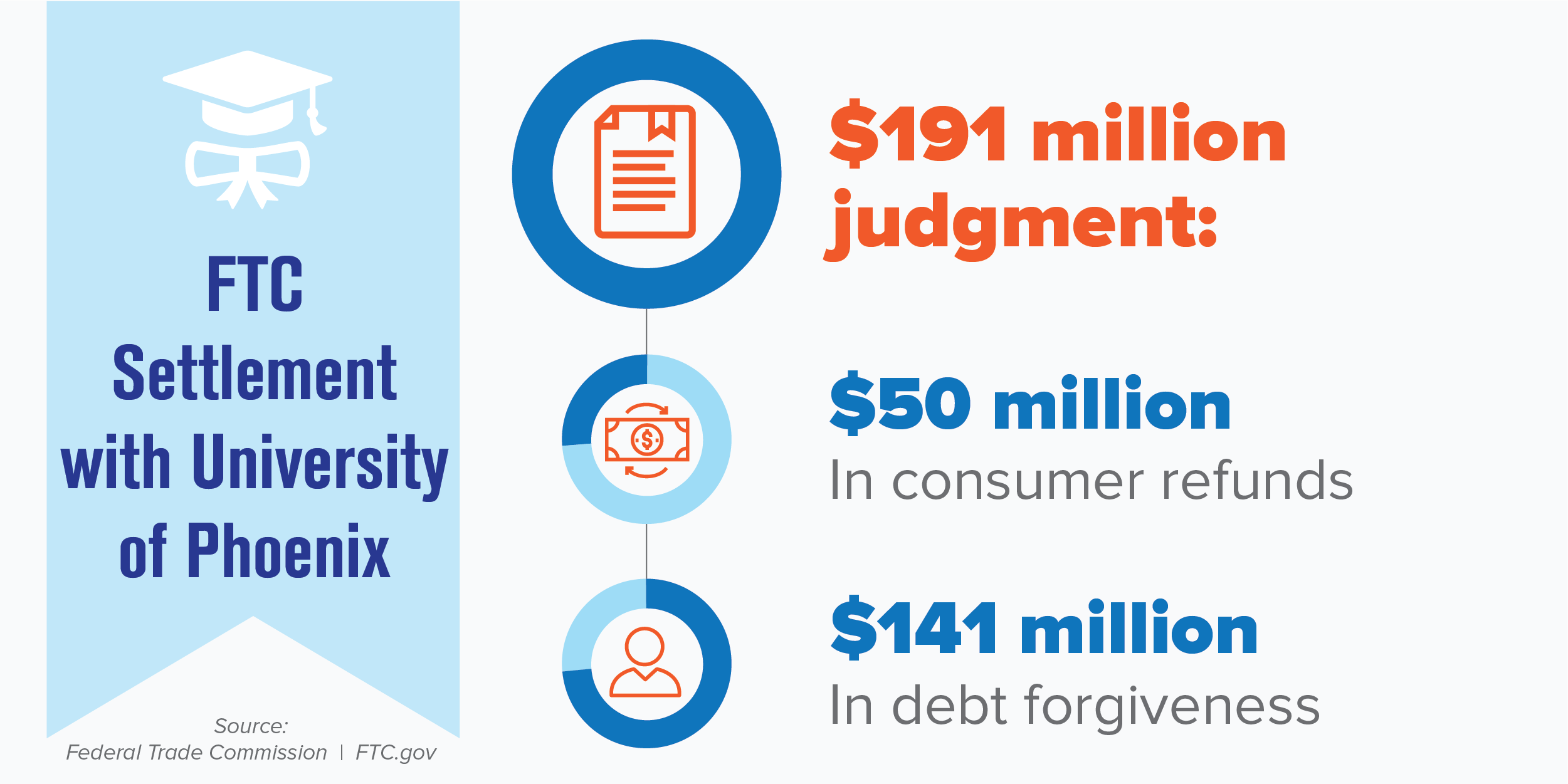 "University of Phoenix settlement details: $191 million judgment; $50 million in consumer refunds; $141 million in debt forgiveness.