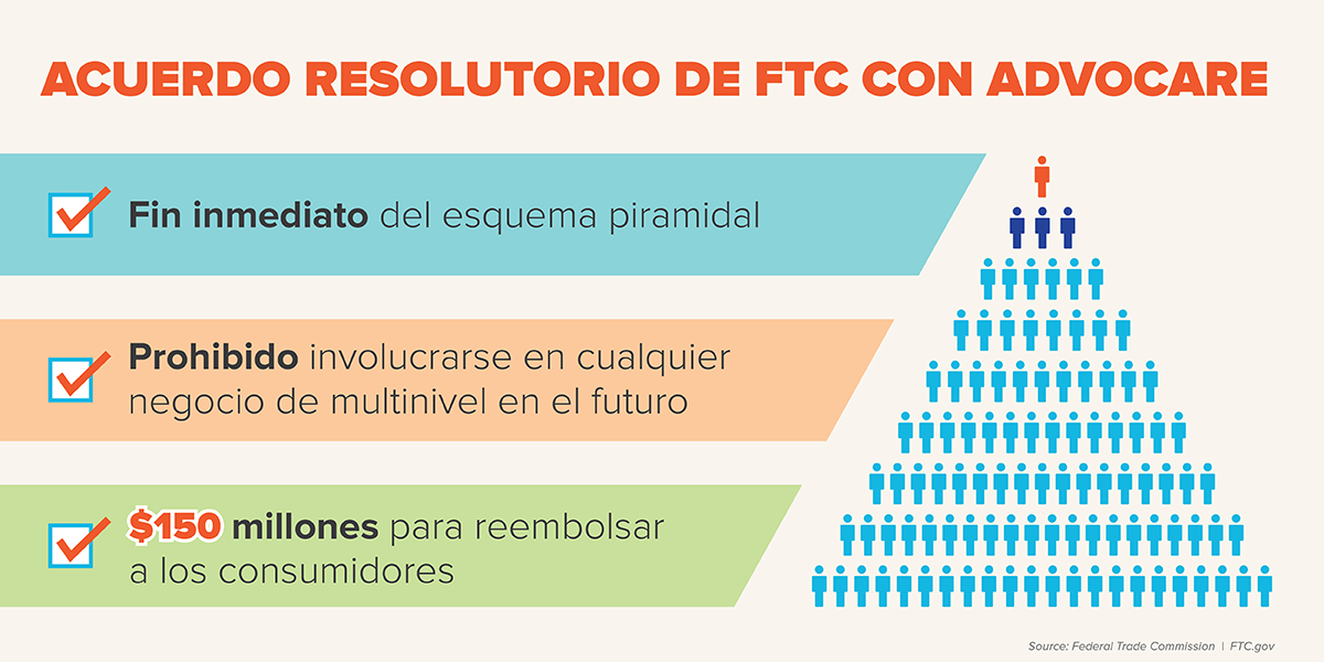 Acuerdo Resolutorio de FTC con Advocare. Fin inmediato del esquema piramidal. Prohibido involucrarse en cualquier negocio de multinivel en el futuro. $150 millones para reembolsar a los consumidores.