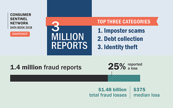 Of the 2.7 million reports, the top three categories were debt collection, identity theft and imposter scams. Of the 1.1 million fraud reports, 21% reported a loss. There were $905 million total fraud losses with a $429 median loss.