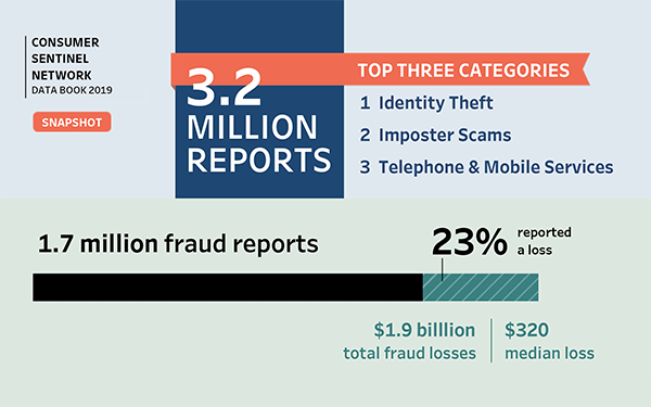 Consumer Sentinel Network Data Book 2019, snapshot: Of the 3.2 million reports, the top three categories were identity theft, imposter scams, and telephone and mobile services. Of the 1.7 million fraud reports, 23% reported a loss. There were $1.9 billion total fraud losses with a $320 median loss.