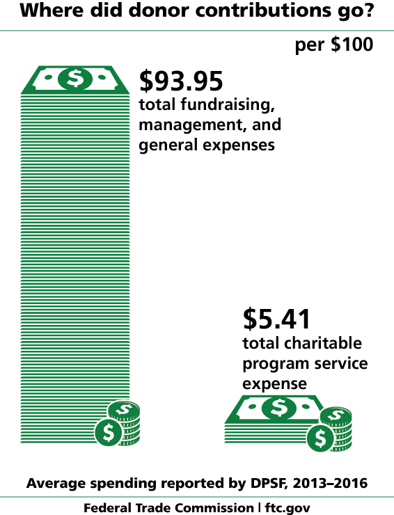 Where did donor contributions go? Average spending reported by DPSF. Per $100, $93.95 went to total fundraising, management, and general expenses. $5.41 went to total charitable program service expense. Federal Trade Commission, ftc.gov