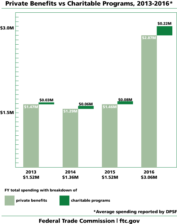 Graph of Private Benefits vs. Charitable Programs, 2013-2016., average spending reported by DPSF. In 2013, private benefits were $1.4 million, charitable programs were $0.03 million, total fiscal year spending was $1.52 million. In 2014, private benefits were $1.29 million, charitable programs were $0.06 million, total fiscal year spending was $1.36 million. In 2015, private benefits were $1.46 million, charitable programs were $0.08 million, total fiscal year spending was $1.52 million. In 2016, private benefits were $2.87 million, charitable programs were $0.22 million, total fiscal year spending was $3.06 million. Federal Trade Commission, ftc.gov