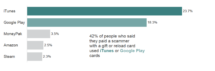 Graph of most reported gift and reload card brands. iTunes: 23.7%; Google Play, 18.3%; MoneyPak, 3.5%; Amazon, 2.5%; Steam, 2.3%. 42% of people who said they paid a scammer with a gift or reload card used iTunes or Google Play cards.