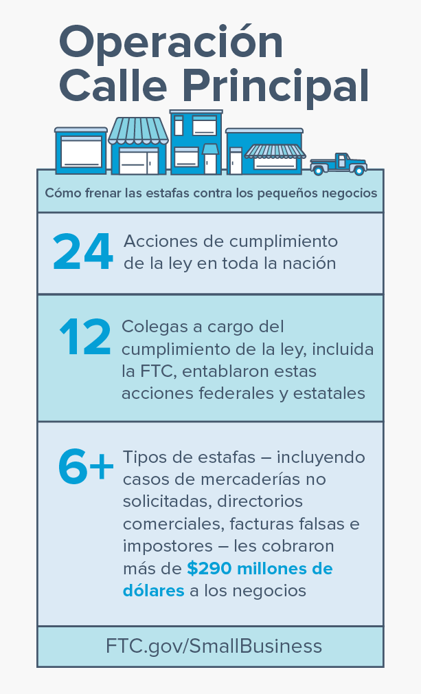 Operation Main Street - Stopping Small Business Scams (24 Law enforcement actions nationwide; 12 Partners in law enforcement, including the FTC, brought these federal and state actions; 6+ Types of scams - including unordered merchandise, business directories, fake invoices, and imposters - collected more than $290 million from businesses in these cases) - Go to ftc.gov/smallbusiness.
