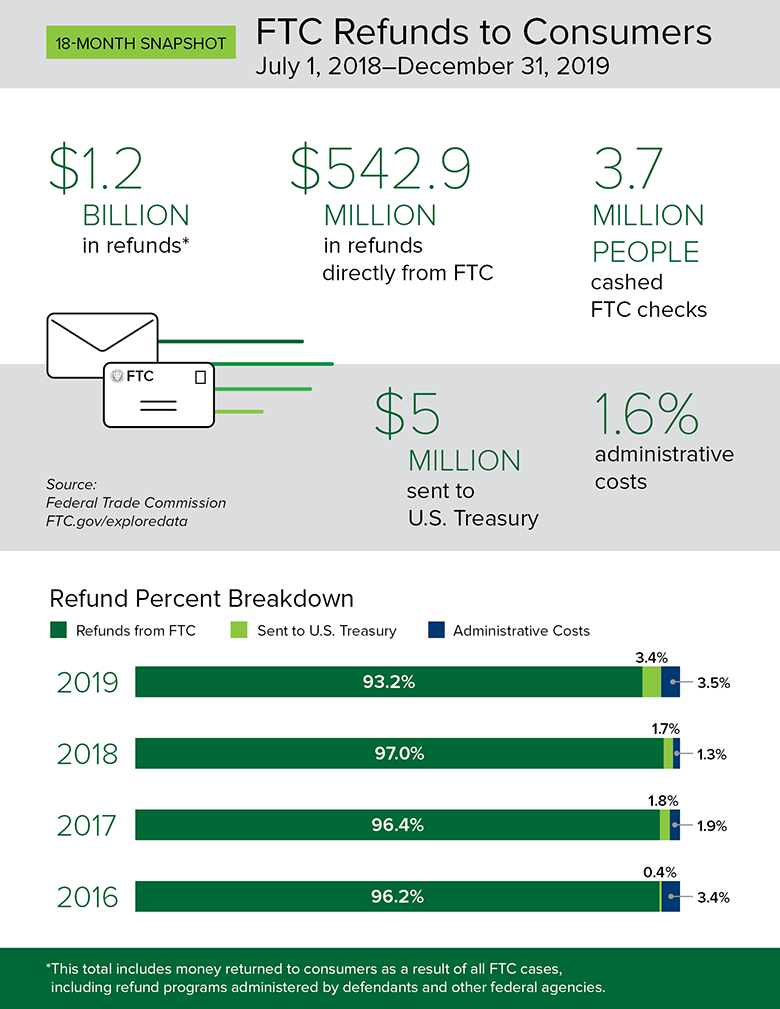 franklin-matters-ftc-data-shows-that-the-ftc-received-nearly-1-7