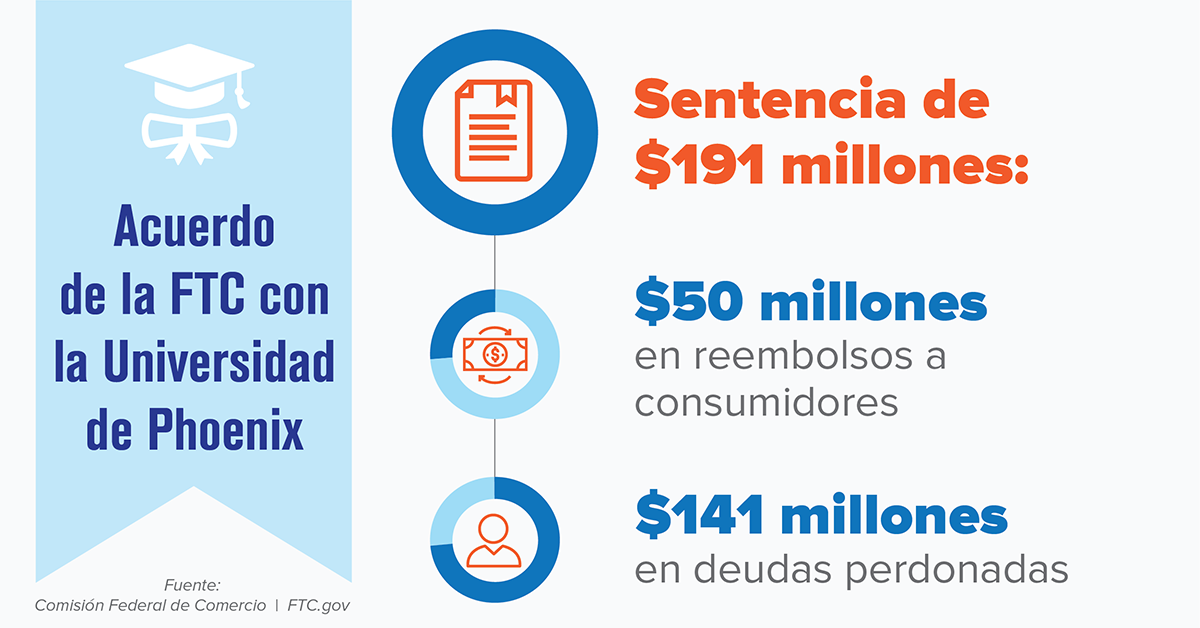 Detalles del acuerdo de la Universidad de Phoenix: sentencia de $ 191 millones; $ 50 millones en reembolsos al consumidor; $ 141 millones en condonación de deudas.