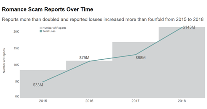 Romance scams take record dollars in 2020