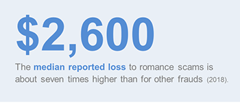 The median reported loss to romance scams is $2,600, which is seven times higher than for other types of fraud reported in 2018