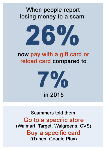 When people report losing money to a scam, 26% now pay with a gift card 