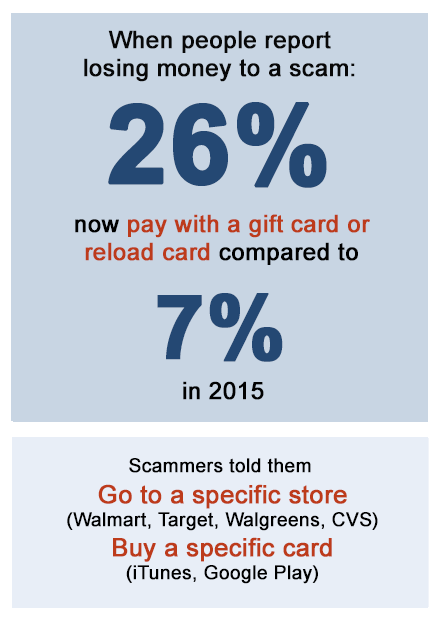 Scammers Increasingly Demand Payment By Gift Card Federal Trade Commission