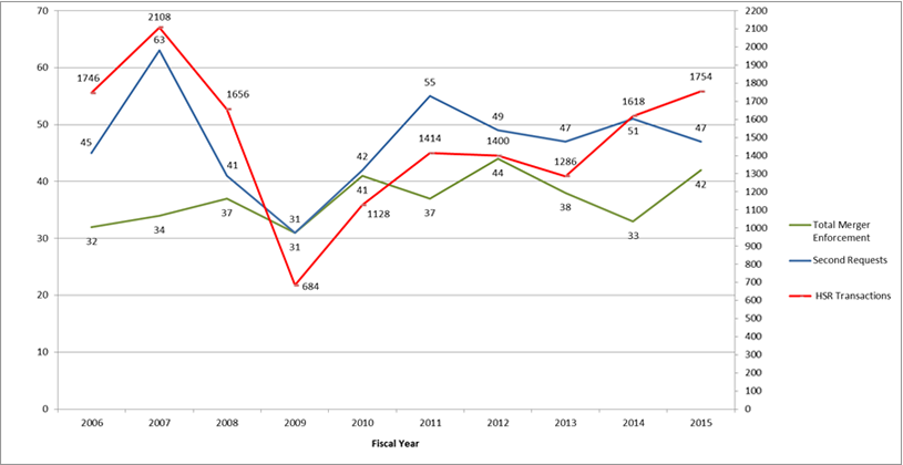 snapshots vs panoramic views of merger enforcement ftc chart