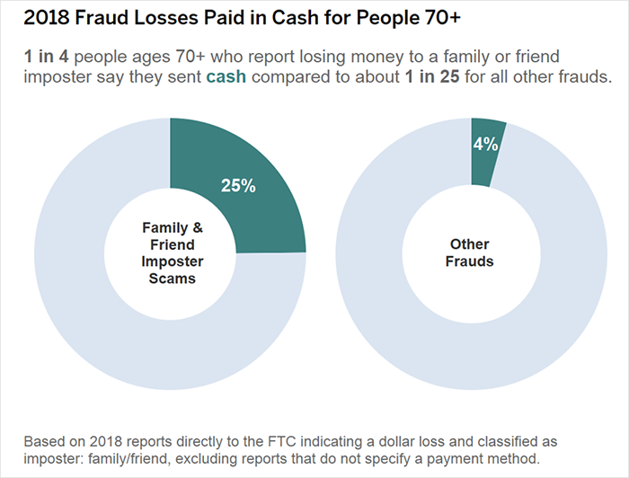 2018 fraud losses paid in cash for people over 70 years old; 1 in 4 paid cash in family and friends impostor scams compared to 1 in 25 for all other fraud