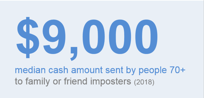$9,000 is the median cash amount that people 70+ sent to family or friend imposters