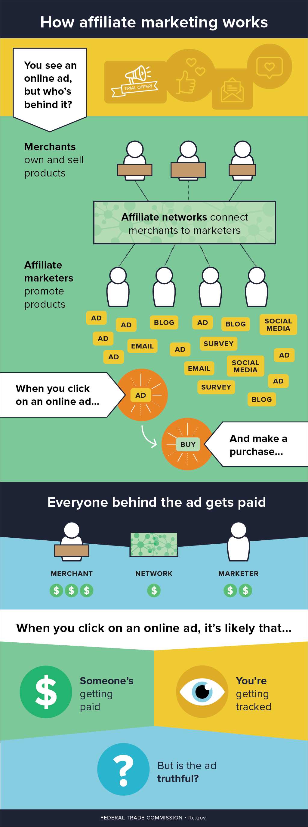 FTC Helps Consumers Understand Affiliate Marketing in Online