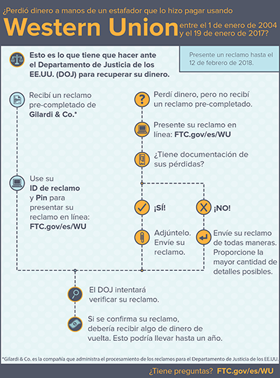 Esta infografía describe el proceso a seguir para presentar una reclamación