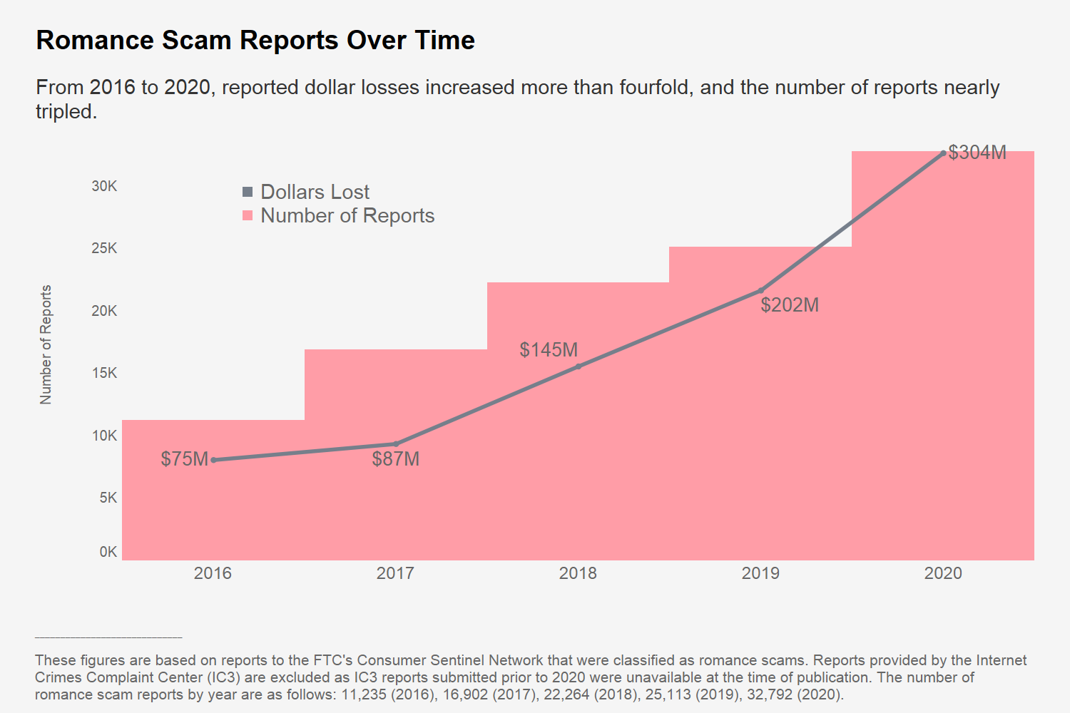 Graph of increase in romance scams over time - From 2016 to 2020, reported dollar losses increased more than fourfold and the number of reports more than tripled.