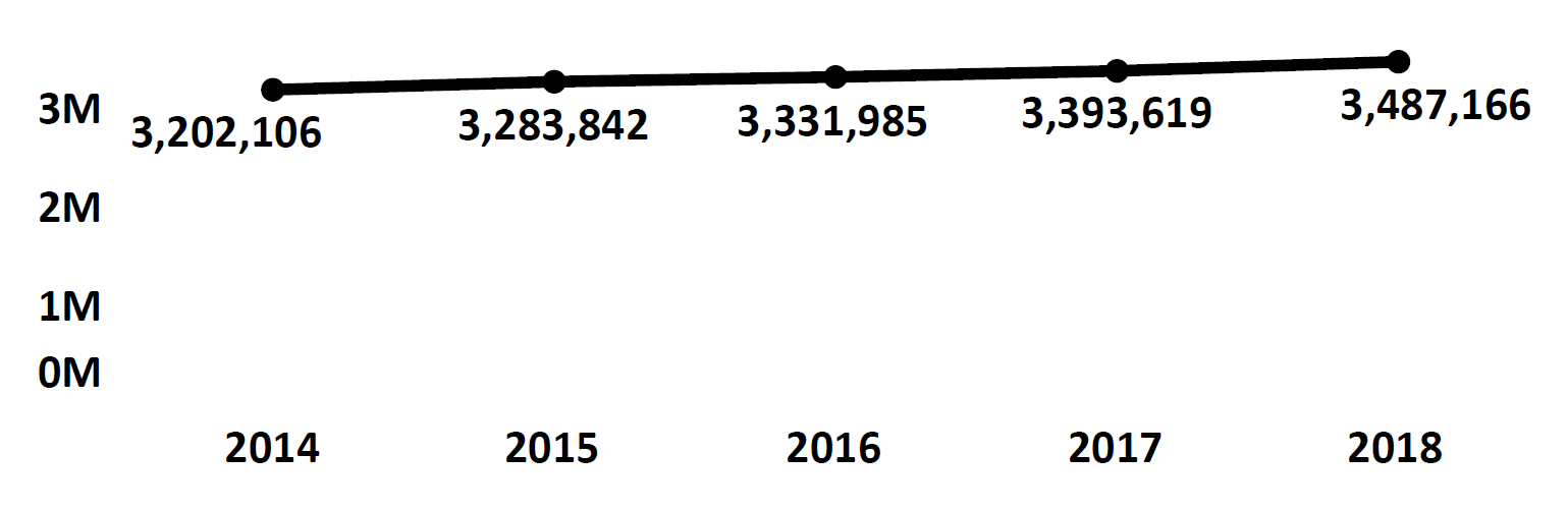 Graph of active Do Not Call registrations in Alabama each fiscal year from 2014 to 2018. In 2014 there were 3.2 million numbers registered, which steadly increased each year. In 2018 there were 3.4 million numbers registered.