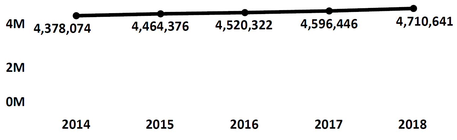 Graph of active Do Not Call registrations in Arizona each fiscal year from 2014 to 2018. In 2014 there were 4.3 million numbers registered, which steadily increased each year. In 2018 there were 4.7 million numbers registered.