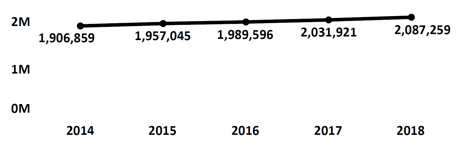 Graph of active Do Not Call registrations in Arkansas each fiscal year from 2014 to 2018. In 2014 there were 1.9 million numbers registered, which increased steadily each year. In 2018 there were 2 million numbers registered.