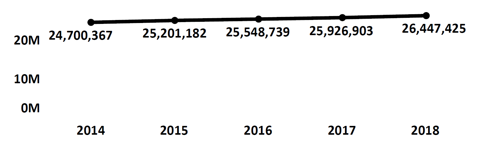 Graph of active Do Not Call registrations in California each fiscal year from 2014 to 2018. In 2014 there were 24.7 million numbers registered, which increased steadily each year. In 2018 there were 26.4 million numbers registered.