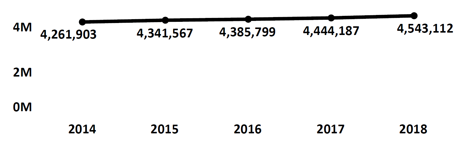 Graph of active Do Not Call registrations in Colorado each fiscal year from 2014 to 2018. In 2014 there were 4.2 million numbers registered, which increased each year. In 2018 there were 4.5 million numbers registered.