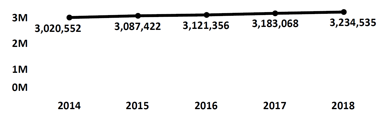 Graph of active Do Not Call registrations in Connecticut each fiscal year from 2014 to 2018. In 2014 there were 3 million numbers registered, which increased each year. In 2018 there were 3.2 million numbers registered.