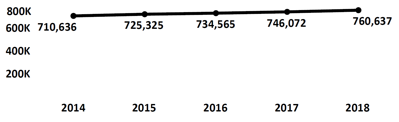 Graph of active Do Not Call registrations in Delaware each fiscal year from 2014 to 2018. In 2014 there were 710,636 numbers registered, which increased each year. In 2018 there were 760,637 numbers registered.