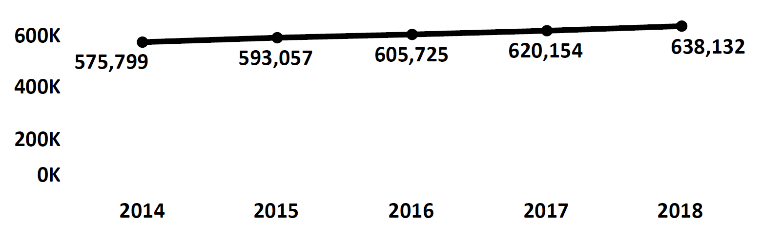 Graph of active Do Not Call registrations in the District of Columbia each fiscal year from 2014 to 2018. In 2014 there were 575,799 numbers registered, which increased each year. In 2018 there were 638,132 numbers registered.