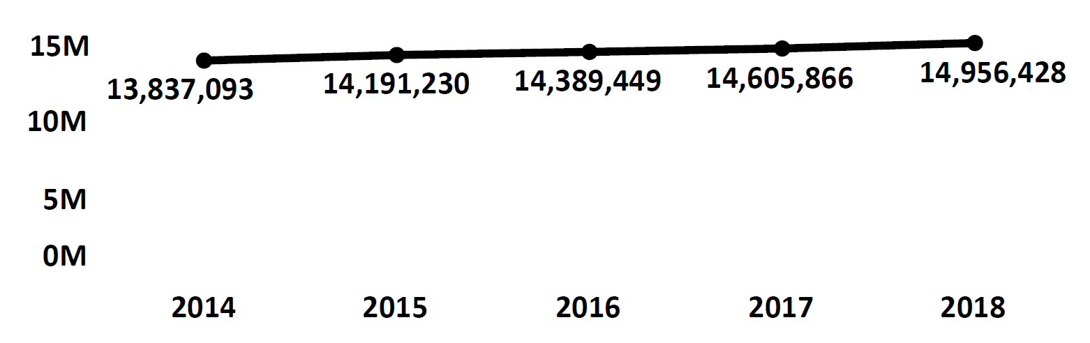 Graph of active Do Not Call registrations in Florida each fiscal year from 2014 to 2018. In 2014 there were 13.8 million numbers registered, which increased each year. In 2018 there were 14.9 numbers registered.