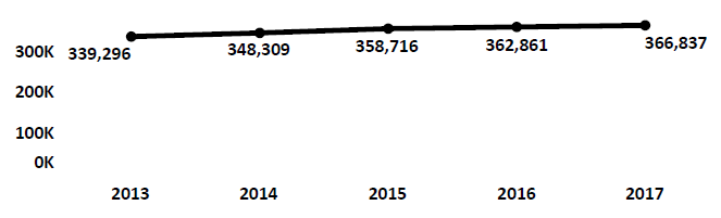 Graph of active Do Not Call registrations in Alaska each fiscal year from 2013 to 2017. In 2013 there were 339,296 numbers registered. Registrations increased modestly each year to 2017, when there were 366,837 numbers registered.