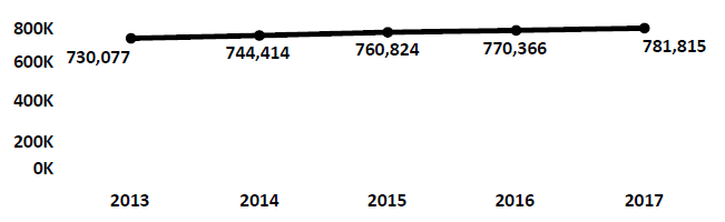 Graph of active Do Not Call registrations in Hawaii each fiscal year from 2013 to 2017. In 2013 there were 730,077 numbers registered. Registrations increased modestly each year to 2017, when there were 781,815 numbers registered.