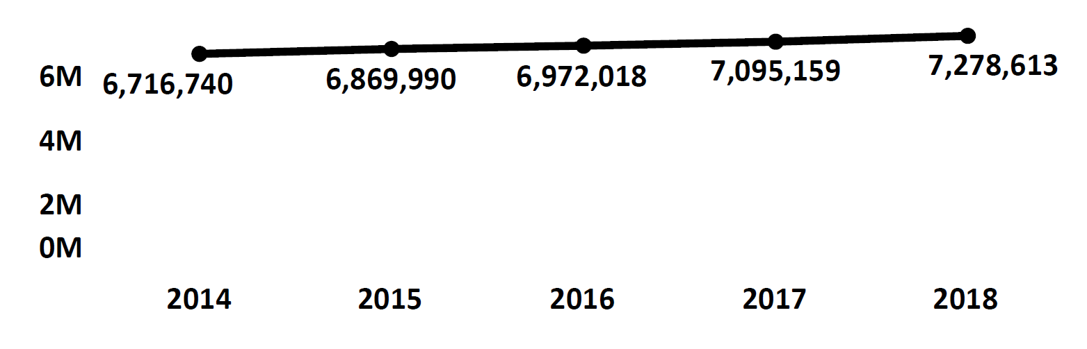 Graph of active Do Not Call registrations in Georgia each fiscal year from 2014 to 2018. In 2014 there were 6.7 million numbers registered, which increased each year. In 2018 there were 7.2 million numbers registered.