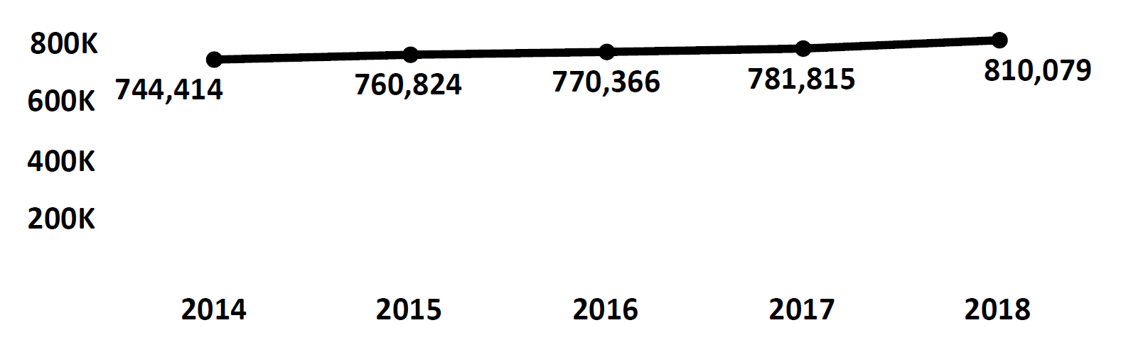 Graph of active Do Not Call registrations in Hawaii each fiscal year from 2014 to 2018. In 2014 there were 744,414 numbers registered, which increased each year. In 2018 there were 810,079 numbers registered.