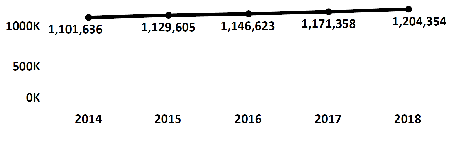 Graph of active Do Not Call registrations in Idaho each fiscal year from 2014 to 2018. In 2014 there were 1.1 million numbers registered, which increased each year. In 2018 there were 1.2 million numbers registered.