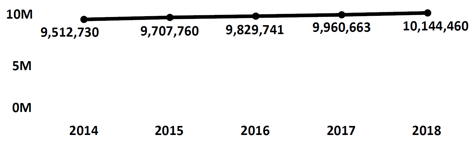 Graph of active Do Not Call registrations in Illinois each fiscal year from 2014 to 2018. In 2014 there were 9.5 million numbers registered, which increased each year. In 2018 there were 10.1 million numbers registered.