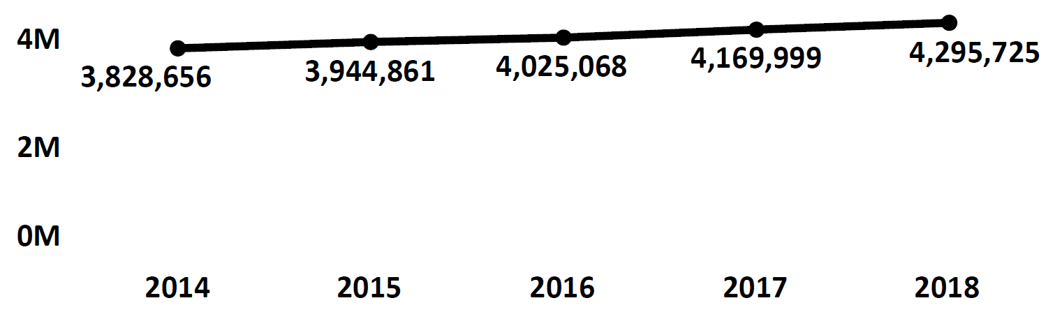 Graph of active Do Not Call registrations in Indiana each fiscal year from 2014 to 2018. In 2014 there were 3.8 million numbers registered, which increased each year. In 2018 there were 4.2 million numbers registered.