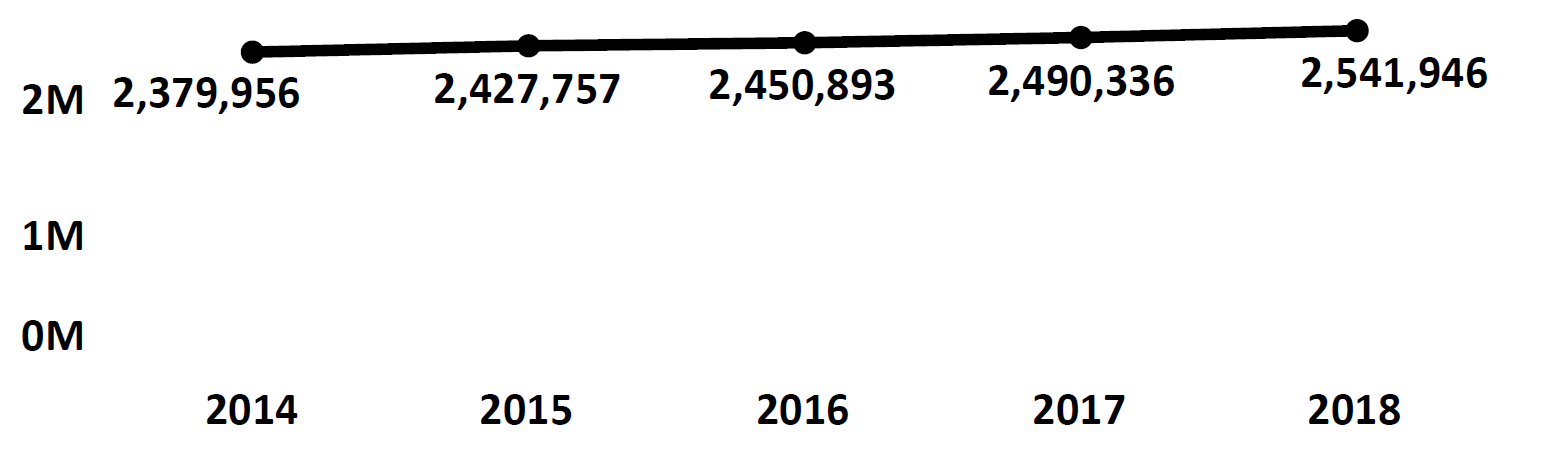 Graph of active Do Not Call registrations in Iowa each fiscal year from 2014 to 2018. In 2014 there were 2.3 million numbers registered, which increased each year. In 2018 there were 2.5 million numbers registered.