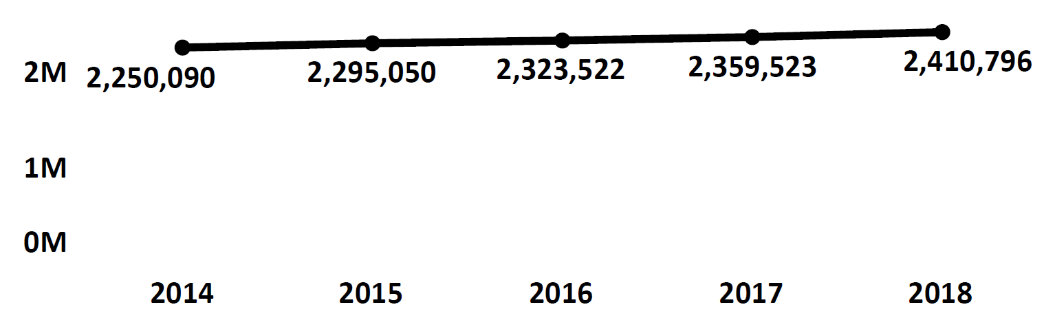 Graph of active Do Not Call registrations in Kansas each fiscal year from 2014 to 2018. In 2014 there were 2.2 million numbers registered, which increased each year. In 2018 there were 2.4 million numbers registered.