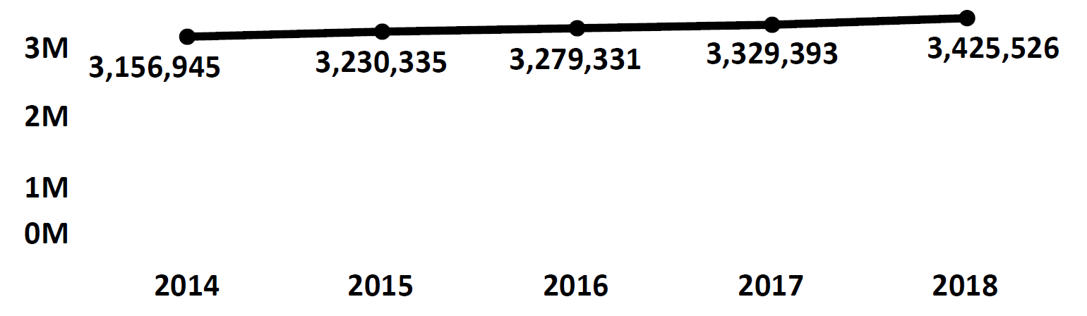 Graph of active Do Not Call registrations in Kentucky each fiscal year from 2014 to 2018. In 2014 there were 3.1 million numbers registered, which increased each year. In 2018 there were 3.4 million numbers registered.