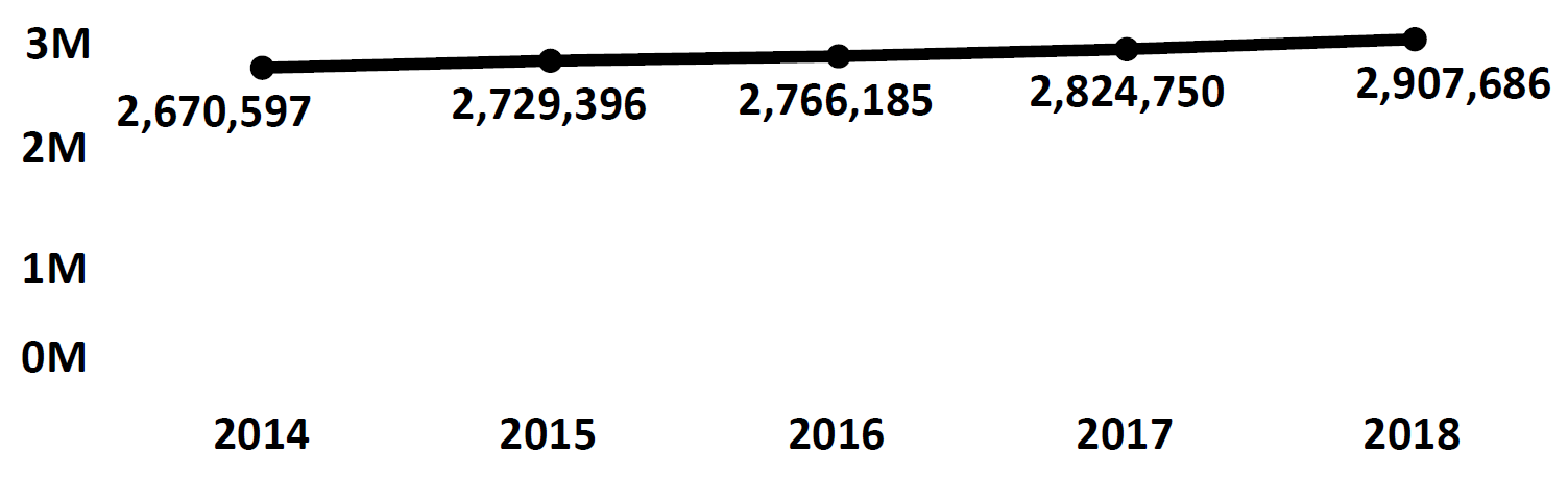 Graph of active Do Not Call registrations in Louisiana each fiscal year from 2014 to 2018. In 2014 there were 2.6 million numbers registered, increasing each year. In 2018 there were 2.9 million numbers registered.