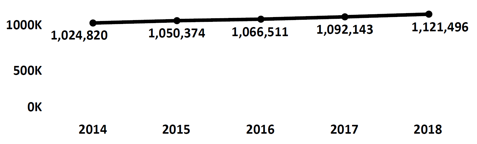 Graph of active Do Not Call registrations in Maine each fiscal year from 2014 to 2018. In 2014 there were 1 million numbers registered, which increased each year. In 2018 there were 1.1 million numbers registered.