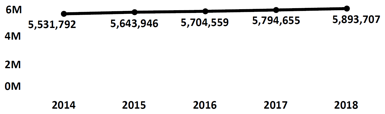 Graph of active Do Not Call registrations in Massachusetts each fiscal year from 2014 to 2018. In 2014 there were 5.5 million numbers registered, which increased each year. In 2018 there were 5.8 million numbers registered.