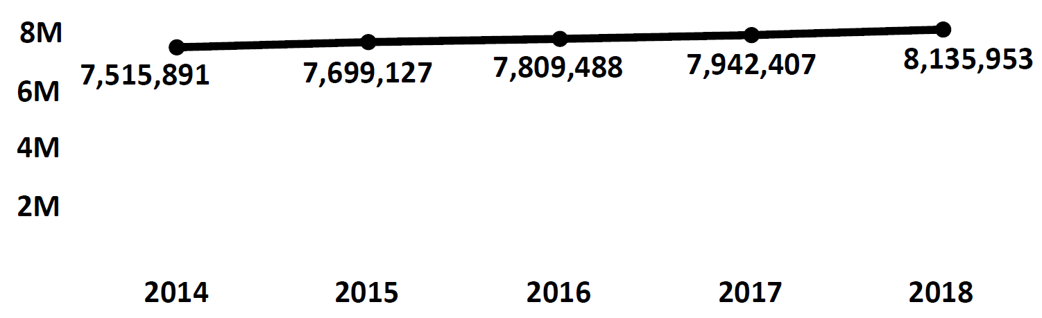 Graph of active Do Not Call registrations in Michigan each fiscal year from 2014 to 2018. In 2014 there were 7.5 million numbers registered, which increased each year. In 2018 there were 8.1 numbers registered.