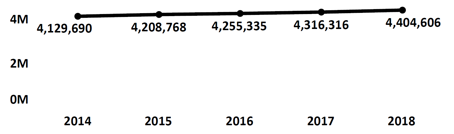 Graph of active Do Not Call registrations in Minnesota each fiscal year from 2014 to 2018. In 2014 there were 4.1 million numbers registered, which increased each year. In 2018 there were 4.4 million numbers registered.