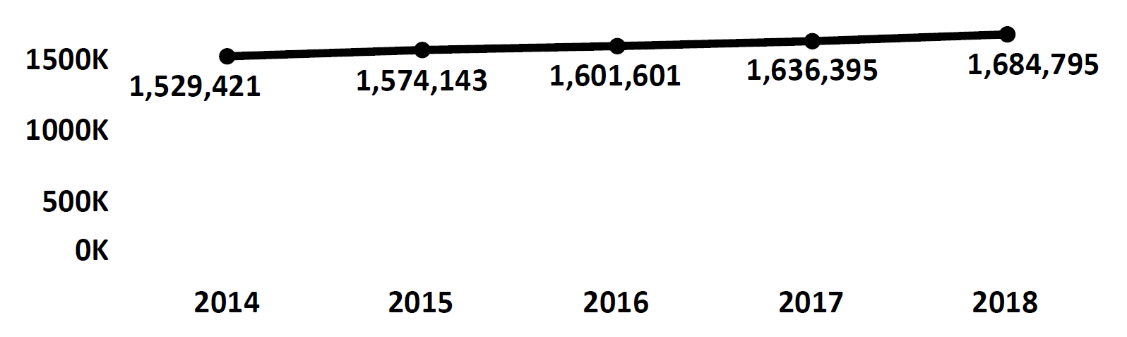 Graph of active Do Not Call registrations in Mississippi each fiscal year from 2014 to 2018. In 2014 there were 1.5 million numbers registered, which increased each year. In 2018 there were 1.6 million numbers registered.