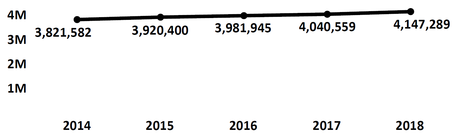 Graph of active Do Not Call registrations in Missouri each fiscal year from 2014 to 2018. In 2014 there were 3.8 million numbers registered, increasing each year. In 2018 there were 4.1 million numbers registered.